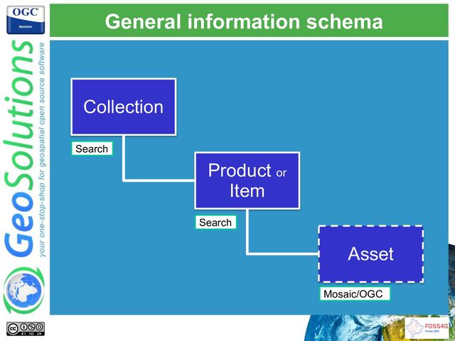 General information schema
Collection
Product or
Item
Asset
Search
Search
Mosaic/OGC
