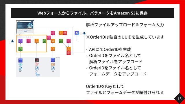 Web Amazon S
3
15 

 
OrderID UUID
 
- API OrderID


- OrderID
  

- OrderID
  

OrderID Key
 
築
