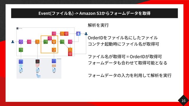 Event( ) -> Amazon S
3
16 

OrderID

 

= OrderID

 


