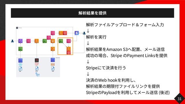 31 


 



Amazon S
3  
Stripe Payment Links




Stripe




Web hook


築


Stripe Payload ( )
