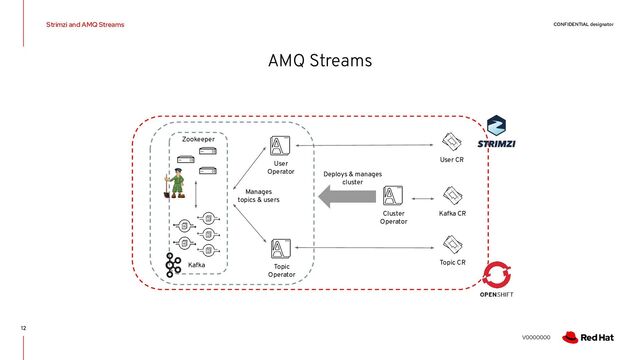 CONFIDENTIAL designator
V0000000
Strimzi and AMQ Streams
12
AMQ Streams
Cluster
Operator
Kafka CR
Kafka
Zookeeper
Deploys & manages
cluster
Topic
Operator
User
Operator
Topic CR
User CR
Manages
topics & users
