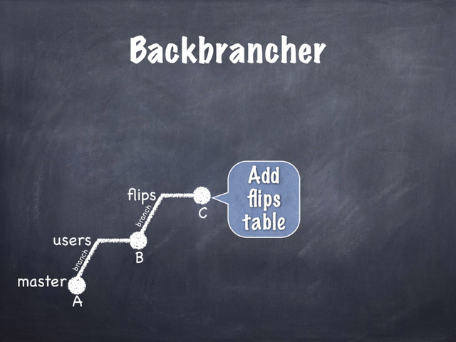 Backbrancher
master
users
A
B
ﬂips
C
Add
ﬂips
table
branch
branch
