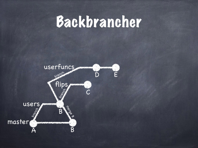 Backbrancher
master
users
A
B
ﬂips
C
userfuncs
B
merge B
D
branch
branch
branch E

