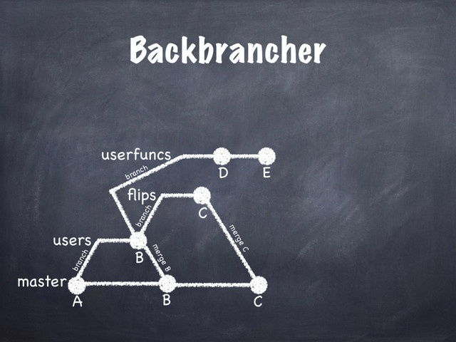 Backbrancher
master
users
A
B
ﬂips
C
userfuncs
B
merge B
C
merge C
D
branch
branch
branch E
