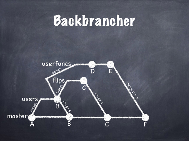 Backbrancher
master
users
A
B
ﬂips
C
userfuncs
B
merge B
C
merge C
D
F
merge D
&
E
branch
branch
branch E
