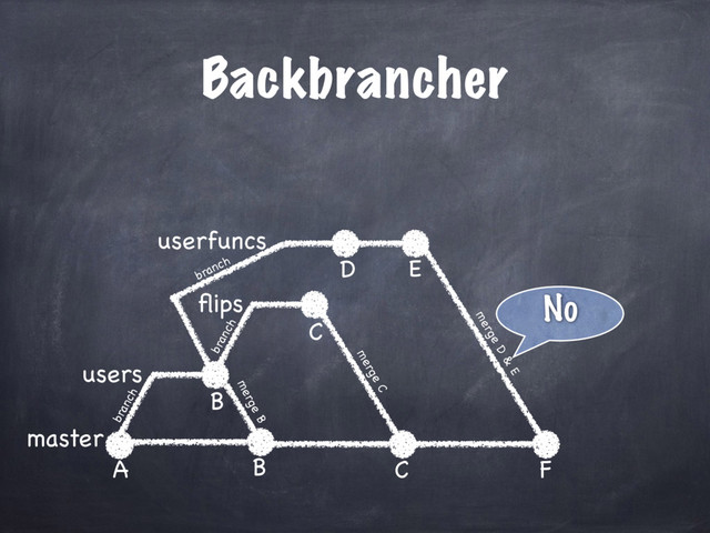 Backbrancher
master
users
A
B
ﬂips
C
userfuncs
B
merge B
C
merge C
D
No
F
merge D
&
E
branch
branch
branch E
