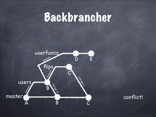 Backbrancher
master
users
A
B
ﬂips
C
userfuncs
B
merge B
C
merge C
D
conﬂict!
branch
branch
branch E
