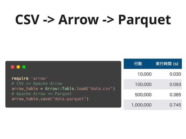 ߦ਺ ࣮ߦ࣌ؒ T

 
 
 
 
CSV -> Arrow -> Parquet
