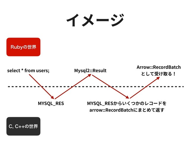 select * from users;
MYSQL_RES
Mysql2::Result
MYSQL_RESからいくつかのレコードを
arrow::RecordBatchにまとめて返す
Arrow::RecordBatch
として受け取る！
3VCZͷੈք
$$ͷੈք
イメージ
