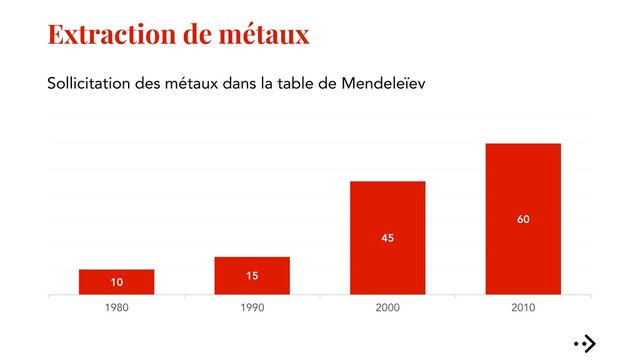 Extraction de métaux
Sollicitation des métaux dans la table de Mendeleïev
10
15
45
60
1980 1990 2000 2010
