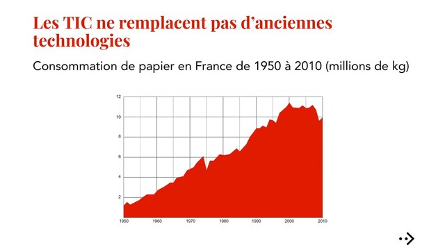 Les TIC ne remplacent pas d’anciennes
technologies
Consommation de papier en France de 1950 à 2010 (millions de kg)
