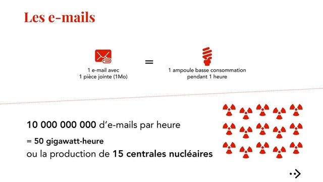 Les e-mails
10 000 000 000 d’e-mails par heure
1 e-mail avec
1 pièce jointe (1Mo)
1 ampoule basse consommation
pendant 1 heure
=
= 50 gigawatt-heure
ou la production de 15 centrales nucléaires
