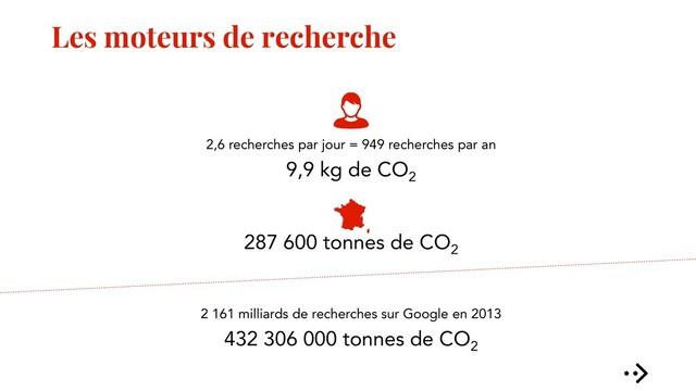 Les moteurs de recherche
2,6 recherches par jour = 949 recherches par an
9,9 kg de CO2
287 600 tonnes de CO2
2 161 milliards de recherches sur Google en 2013
432 306 000 tonnes de CO2
