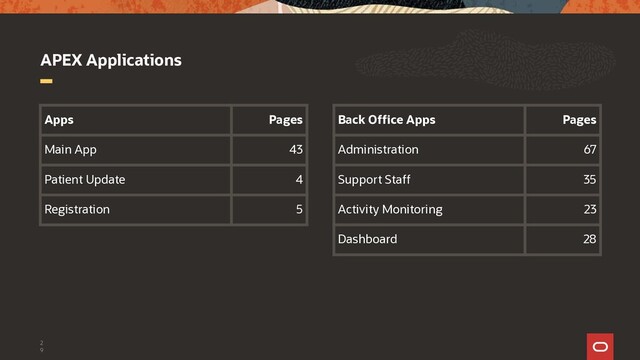 APEX Applications
2
9
Apps Pages
Main App 43
Patient Update 4
Registration 5
Back Office Apps Pages
Administration 67
Support Staff 35
Activity Monitoring 23
Dashboard 28
