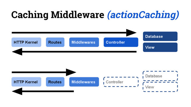 Caching Middleware (actionCaching)
HTTP Kernel Middlewares
Routes Controller
Database
View
HTTP Kernel Middlewares
Routes Controller
Database
View
