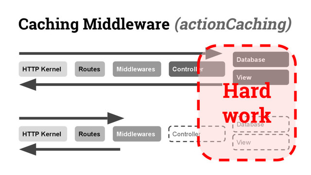 Caching Middleware (actionCaching)
HTTP Kernel Middlewares
Routes Controller
Database
View
HTTP Kernel Middlewares
Routes Controller
Database
View
Hard
work
