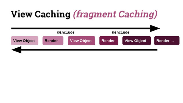 View Caching (fragment Caching)
View Object View Object
Render Render View Object Render ...
@include @include

