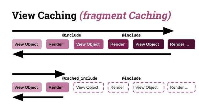 View Caching (fragment Caching)
View Object View Object
Render Render View Object Render ...
@include @include
View Object View Object
Render Render View Object
@cached_include @include
Render ...
