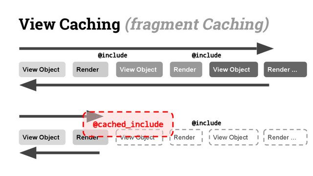 View Caching (fragment Caching)
View Object View Object
Render Render View Object Render ...
@include @include
View Object View Object
Render Render View Object
@include
Render ...
@cached_include
