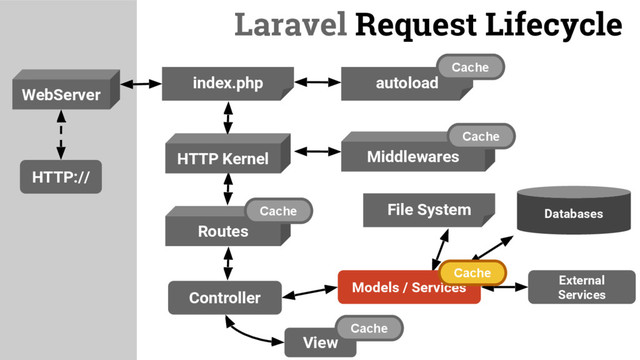Laravel Request Lifecycle
HTTP://
WebServer
HTTP Kernel Middlewares
index.php autoload
Routes
Controller
External
Services
File System Databases
Models / Services
Cache
View
Cache
Cache
Cache
Cache
