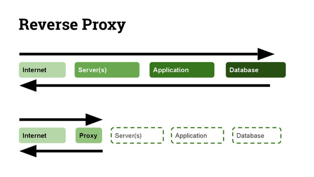 Internet Server(s) Application Database
Reverse Proxy
Internet Server(s)
Proxy Application Database
