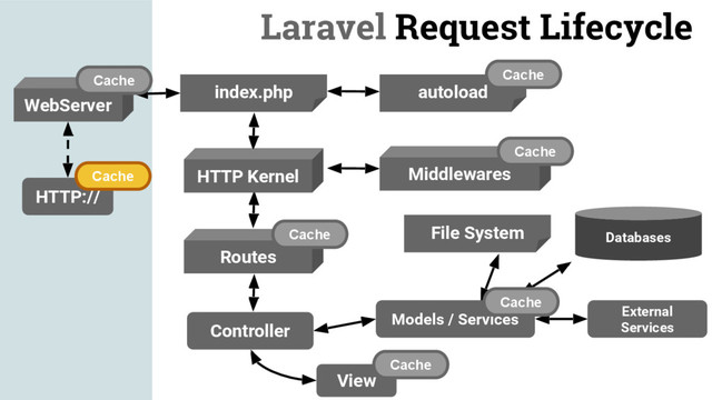 HTTP://
WebServer
Cache
Laravel Request Lifecycle
HTTP Kernel Middlewares
index.php autoload
Routes
Controller
External
Services
File System Databases
Models / Services
Cache
View
Cache
Cache
Cache
Cache
Cache
