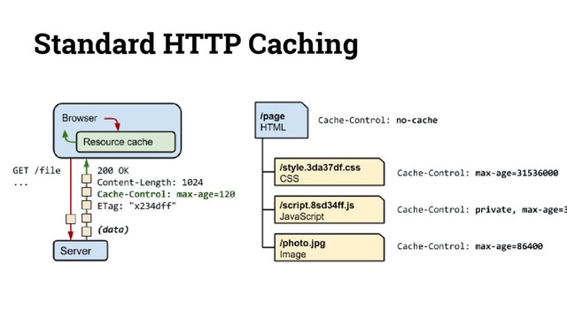 Standard HTTP Caching
