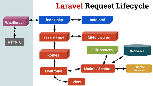 Laravel Request Lifecycle
HTTP://
WebServer
HTTP Kernel Middlewares
index.php autoload
Routes
Controller
External
Services
File System Databases
Models / Services
View

