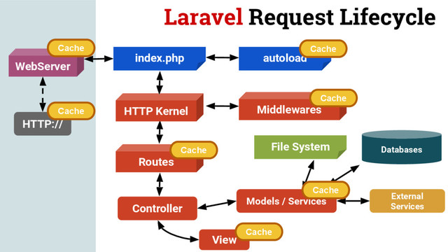 Laravel Request Lifecycle
HTTP://
WebServer
HTTP Kernel Middlewares
index.php autoload
Routes
Controller
External
Services
File System Databases
Models / Services
Cache
Cache
Cache
Cache
View
Cache
Cache
Cache
