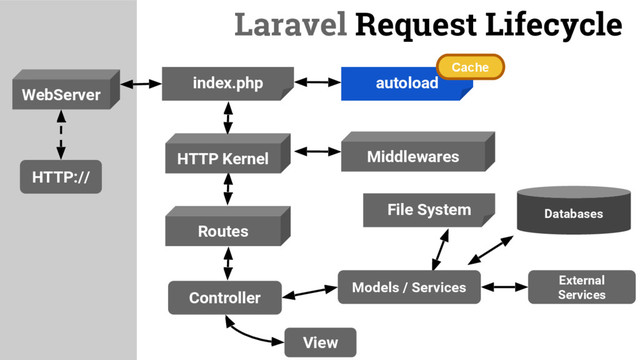 Laravel Request Lifecycle
HTTP://
WebServer
HTTP Kernel Middlewares
index.php autoload
Routes
Controller
External
Services
File System Databases
Models / Services
Cache
View
