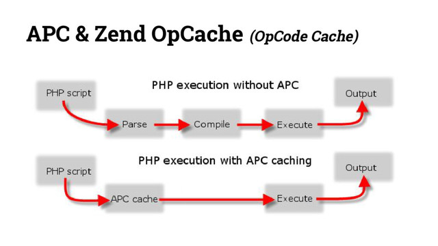 APC & Zend OpCache (OpCode Cache)
