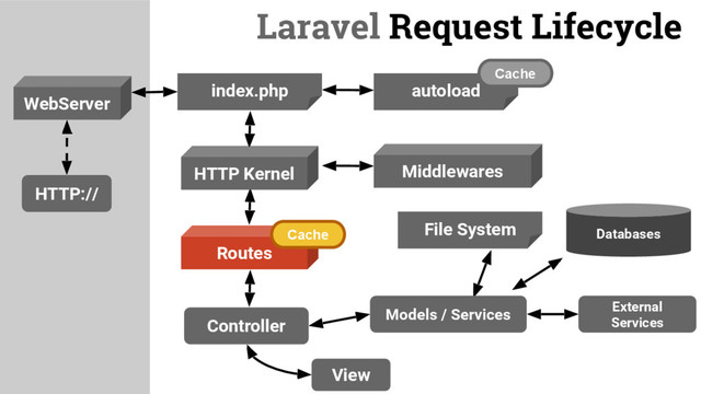 Laravel Request Lifecycle
HTTP://
WebServer
HTTP Kernel Middlewares
index.php autoload
Routes
Controller
External
Services
File System Databases
Models / Services
Cache
View
Cache
