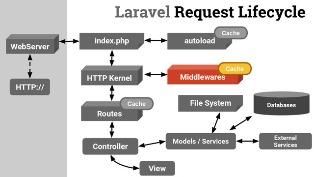 Laravel Request Lifecycle
HTTP://
WebServer
HTTP Kernel Middlewares
index.php autoload
Routes
Controller
External
Services
File System Databases
Models / Services
Cache
View
Cache
Cache
