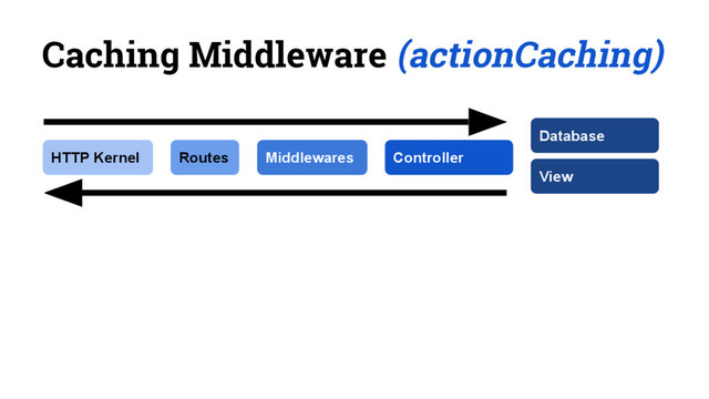 Caching Middleware (actionCaching)
HTTP Kernel Middlewares
Routes Controller
Database
View
