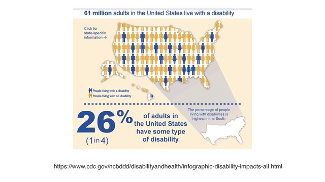https://www.cdc.gov/ncbddd/disabilityandhealth/infographic-disability-impacts-all.html
