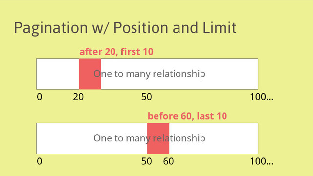 Pagination w/ Position and Limit
