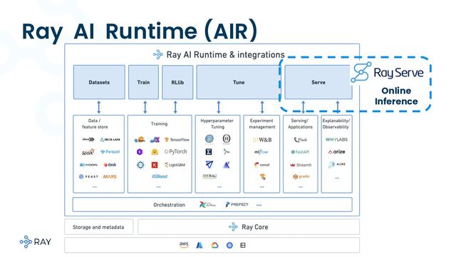 Ray AI Runtime (AIR)
Online
Inference
