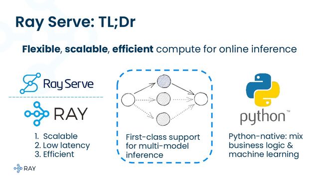 Ray Serve: TL;Dr
1. Scalable
2. Low latency
3. Efficient
First-class support
for multi-model
inference
Python-native: mix
business logic &
machine learning
Flexible, scalable, efficient compute for online inference
