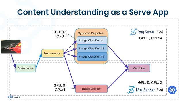 Content Understanding as a Serve App
Downloader
Preprocessor
Image Detector
Dynamic Dispatch
Image Classifier #1
Image Classifier #2
Image Classifier #3
Pod
Pod
GPU: 1, CPU: 4
GPU: 0, CPU: 2
GPU: 0.3
CPU: 1
GPU: 0
CPU: 1
Combine
