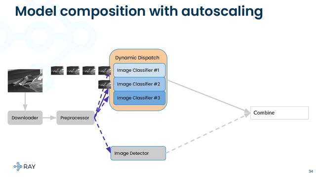 Model composition with autoscaling
34
Downloader Preprocessor
Image Detector
Dynamic Dispatch
Image Classifier #1
Image Classifier #2
Image Classifier #3
Combine
