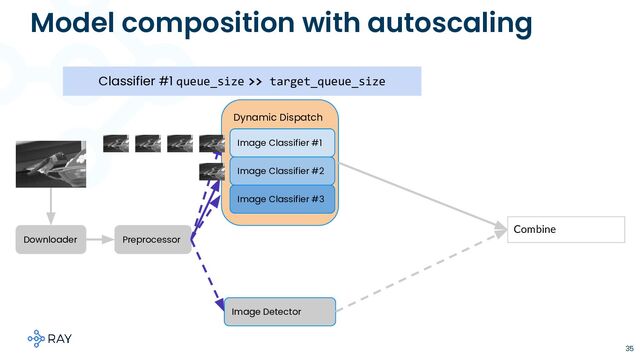 Model composition with autoscaling
35
Downloader Preprocessor
Image Detector
Dynamic Dispatch
Image Classifier #1
Image Classifier #2
Image Classifier #3
Combine
Classifier #1 queue_size >> target_queue_size
