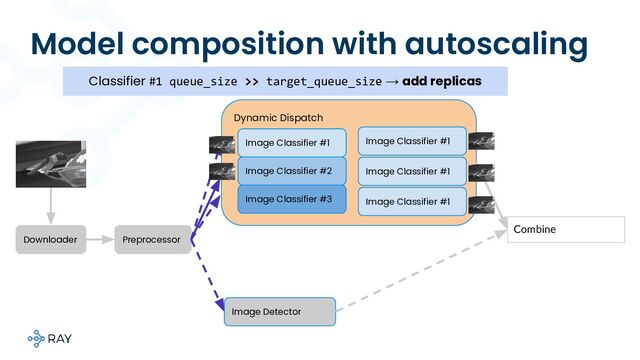 Model composition with autoscaling
Downloader Preprocessor
Image Detector
Dynamic Dispatch
Image Classifier #1
Image Classifier #2
Image Classifier #3
Combine
Image Classifier #1
Image Classifier #1
Image Classifier #1
Classifier #1 queue_size >> target_queue_size → add replicas
