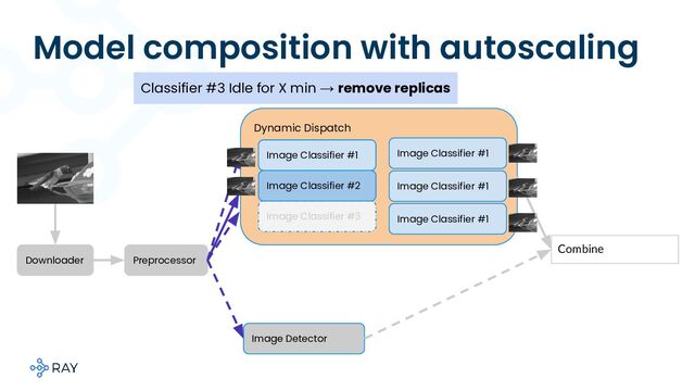 Model composition with autoscaling
Downloader Preprocessor
Image Detector
Dynamic Dispatch
Image Classifier #1
Image Classifier #3
Combine
Image Classifier #1
Image Classifier #1
Image Classifier #1
Classifier #3 Idle for X min → remove replicas
Image Classifier #2

