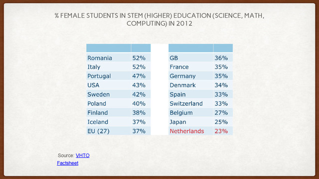 % FEMALE STUDENTS IN STEM (HIGHER) EDUCATION (SCIENCE, MATH,
COMPUTING) IN 2012
Source: VHTO
Factsheet
