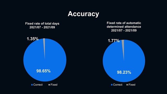 Accuracy
98.65%
1.35%
Correct Fixed
98.23%
1.77%
Correct Fixed
Fixed rate of automatic
determined attendance
2021/07 - 2021/09
Fixed rate of total days
2021/07 - 2021/09
