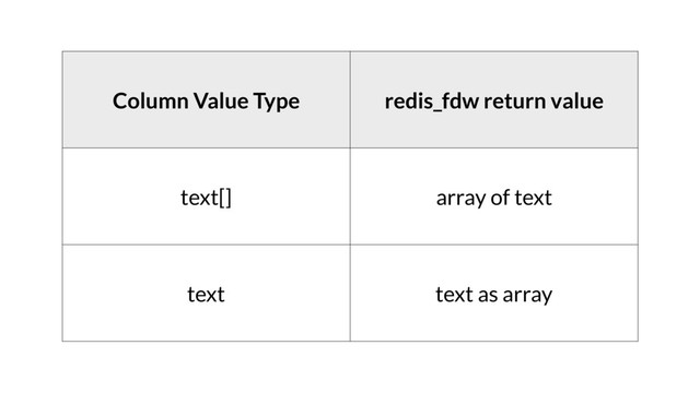 Column Value Type redis_fdw return value
text[] array of text
text text as array
