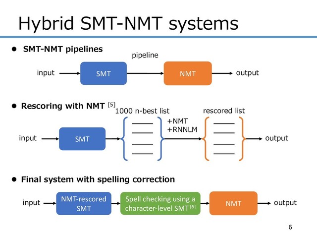 Hybrid SMT-NMT systems
6
l SMT-NMT pipelines
SMT NMT
input output
pipeline
l Rescoring with NMT [5]
SMT
input output
1000 n-best list rescored list
+NMT
+RNNLM
l Final system with spelling correction
NMT-rescored
SMT
NMT
input output
Spell checking using a
character-level SMT [6]
