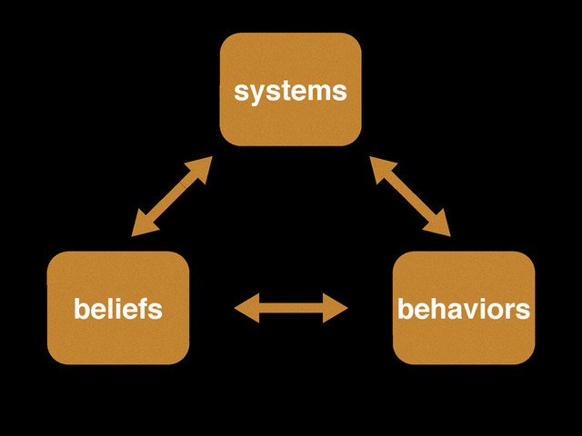 systems
beliefs! behaviors
