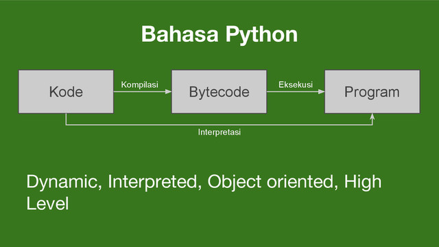 Bahasa Python
Dynamic, Interpreted, Object oriented, High
Level
Kode Program
Bytecode
Kompilasi Eksekusi
Interpretasi
