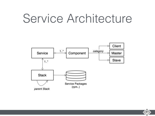 Service Architecture
